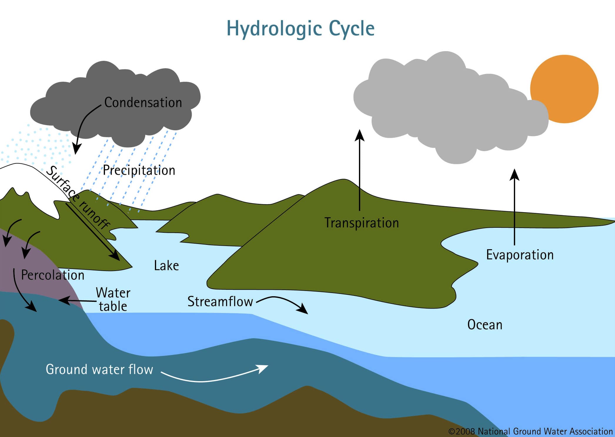 Hydrologic Cycle